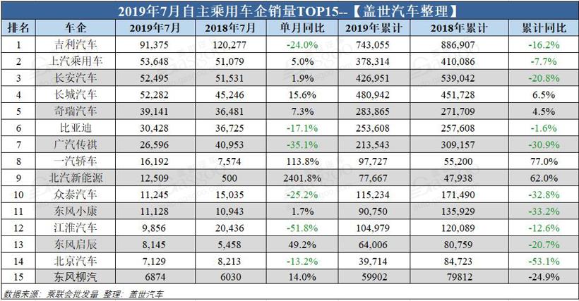 銷量，車企銷量排行榜,7月汽車銷量